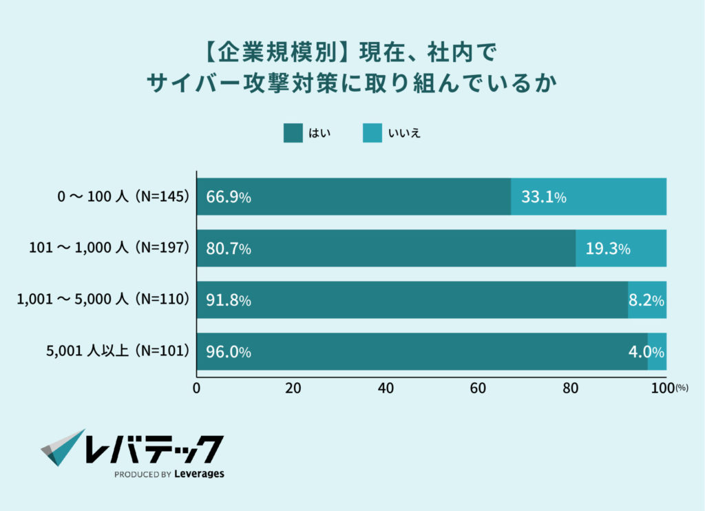 【企業規模別】現在、社内でサイバー攻撃対策に取り組んでいるか