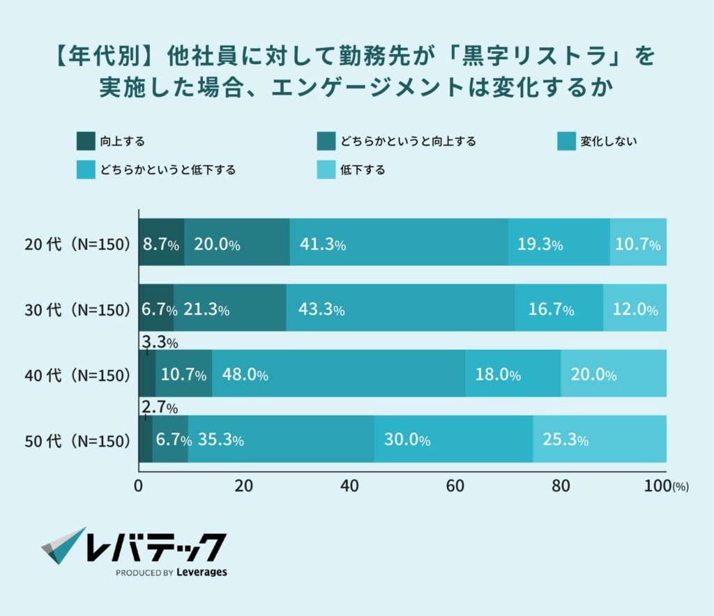 【年代別】他社員に対して勤務先が「黒字リストラ」を実施した場合、エンゲージメントは変化するか