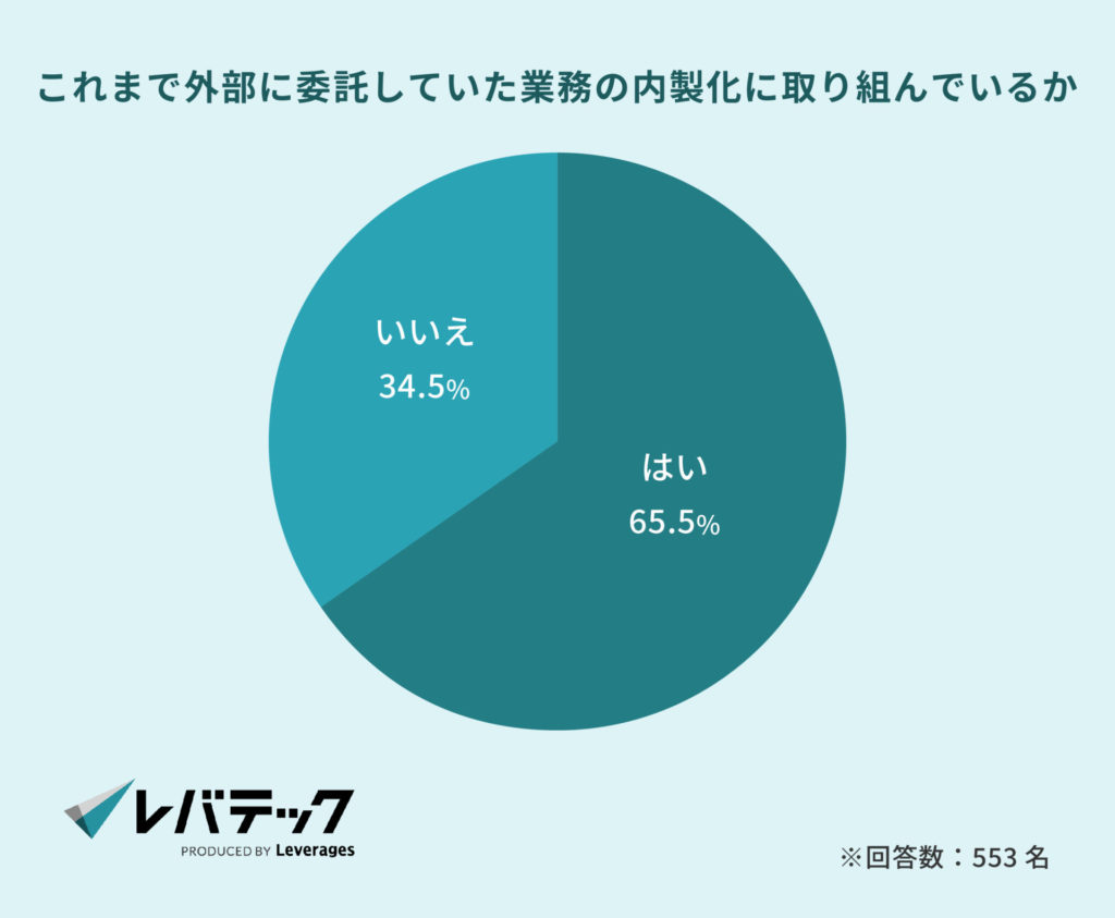 これまで外部に委託していた業務の内製化に取り組んでいるか