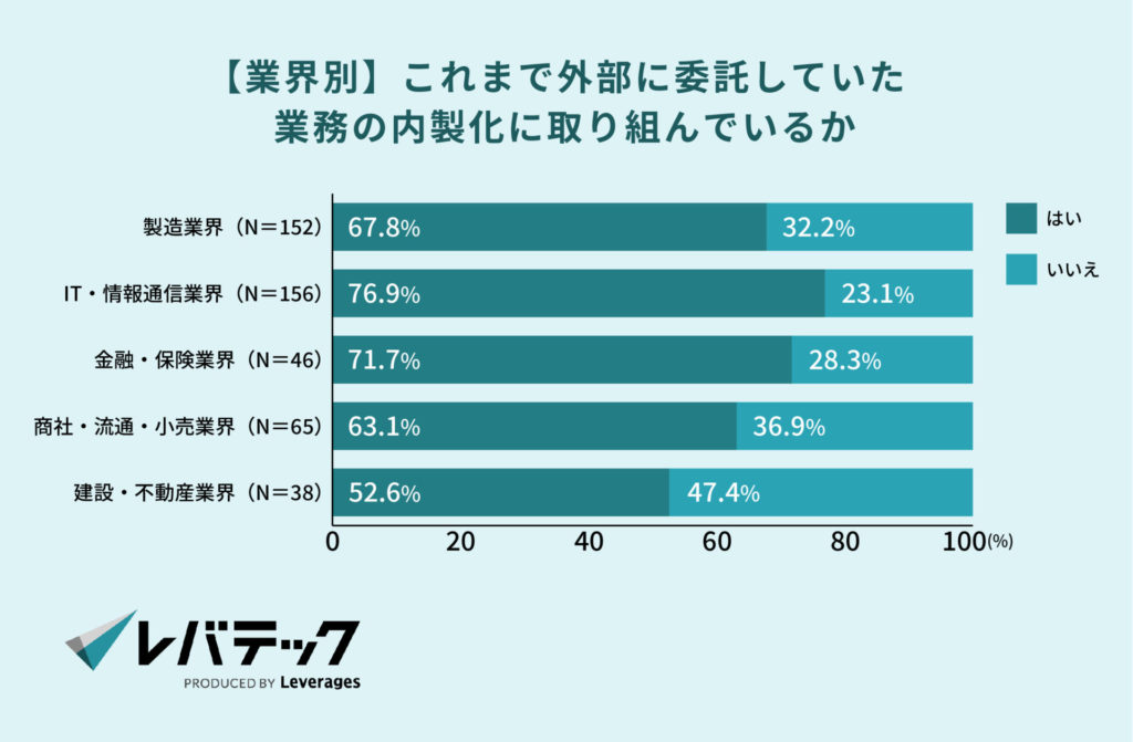 【業界別】これまで外部に委託していた業務の内製化に取り組んでいるか
