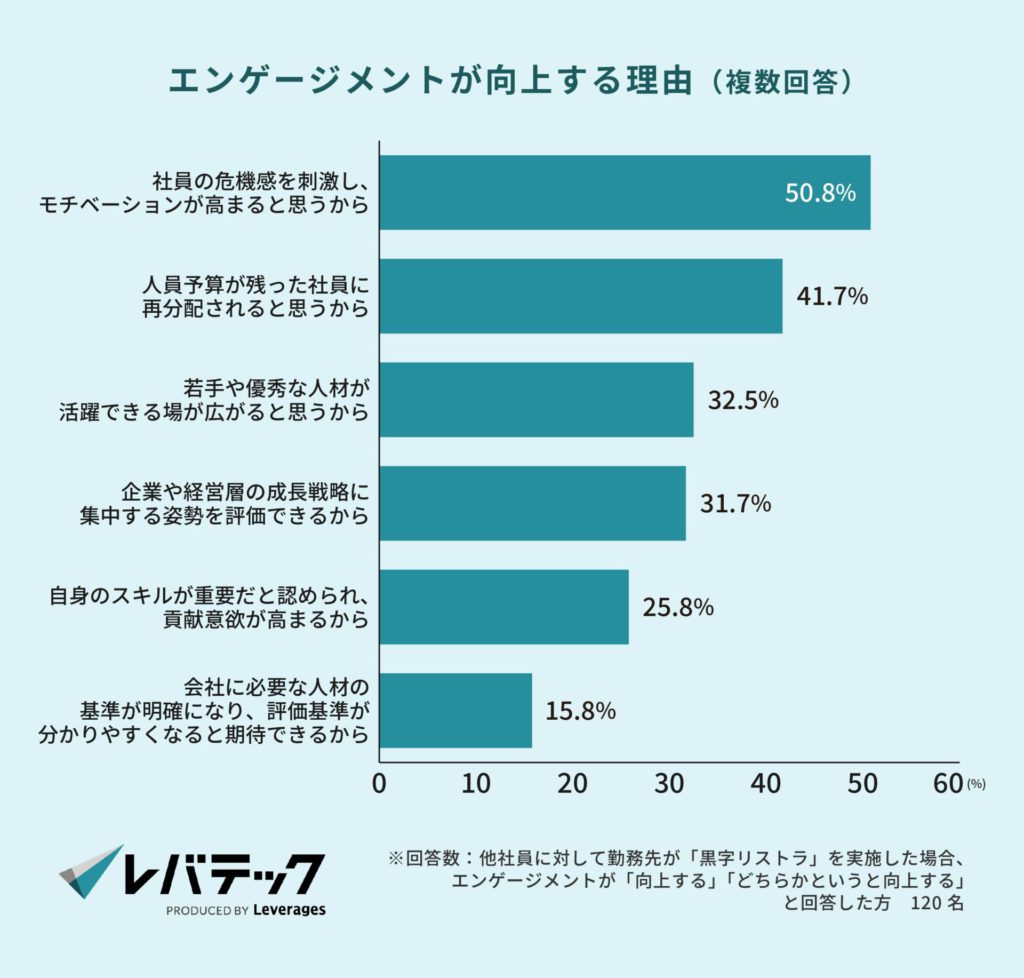 エンゲージメントが向上する理由（複数回答）