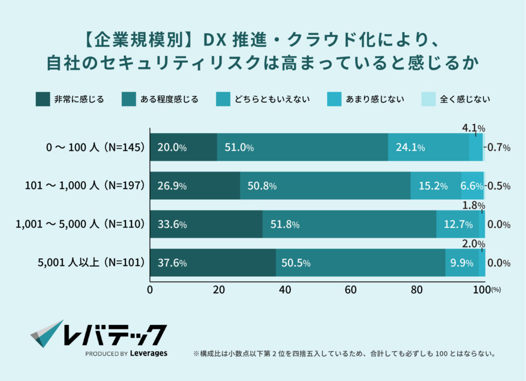 【企業規模別】DX推進・クラウド化により、自社のセキュリティリスクは高まっていると感じるか