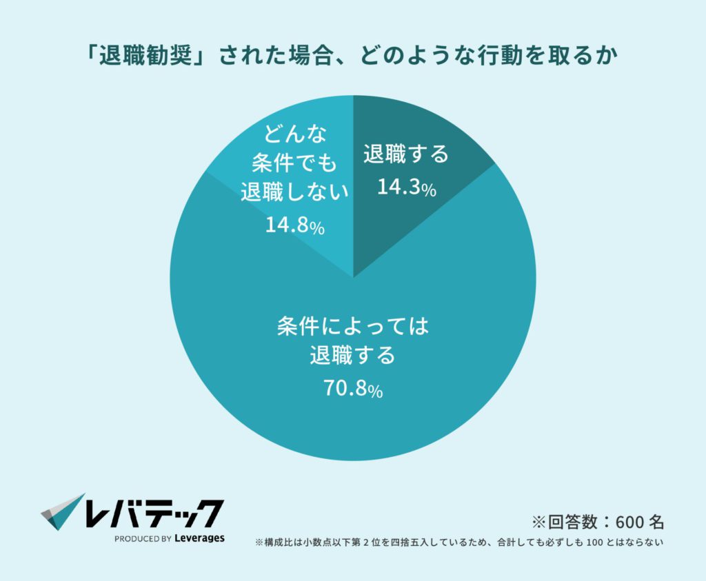 「退職推奨」された場合、どのような行動を取るか