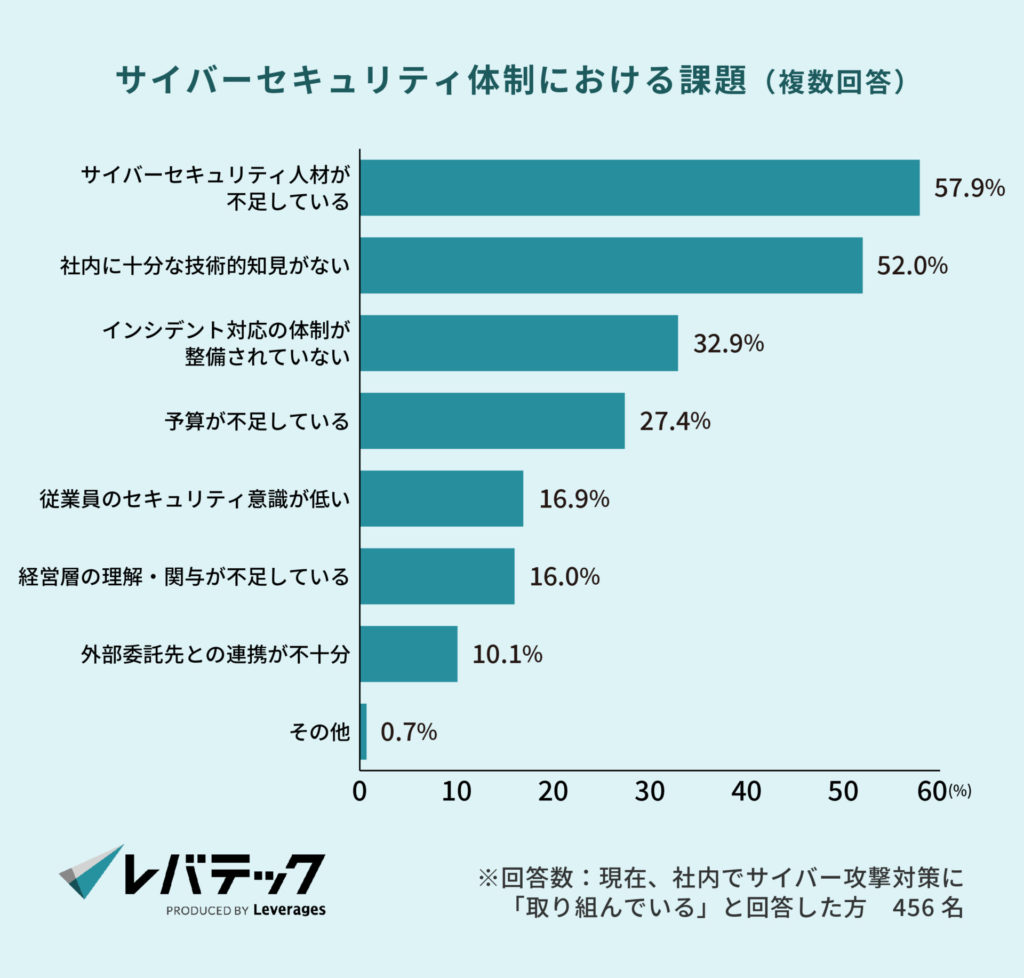 サイバーセキュリティ体制における課題（複数回答）