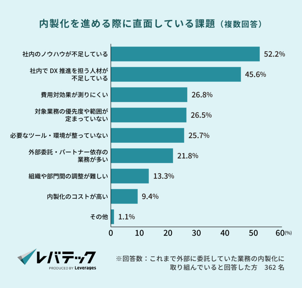 内製化を進める際に直面している課題