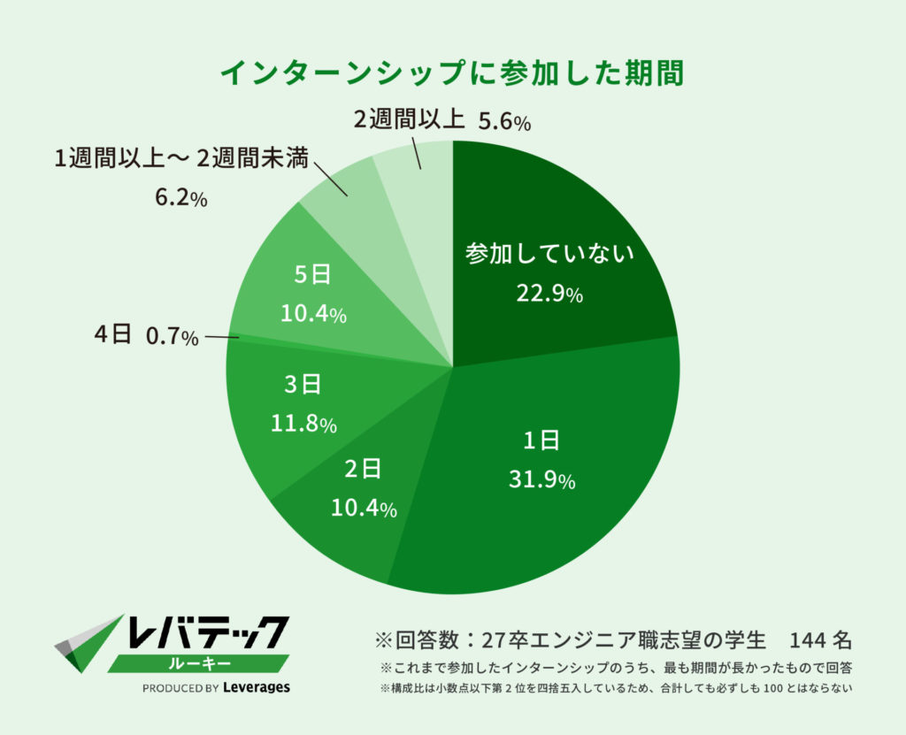 インターンシップに参加した期間