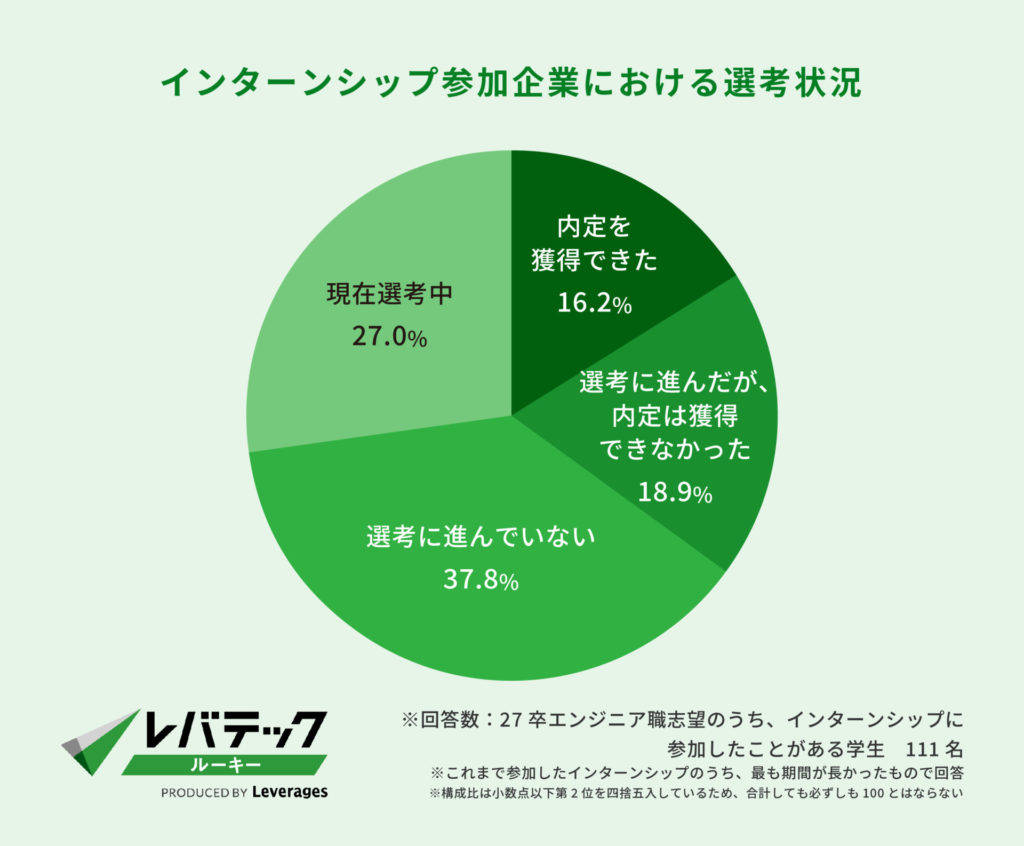 インターンシップ参加企業における選考状況