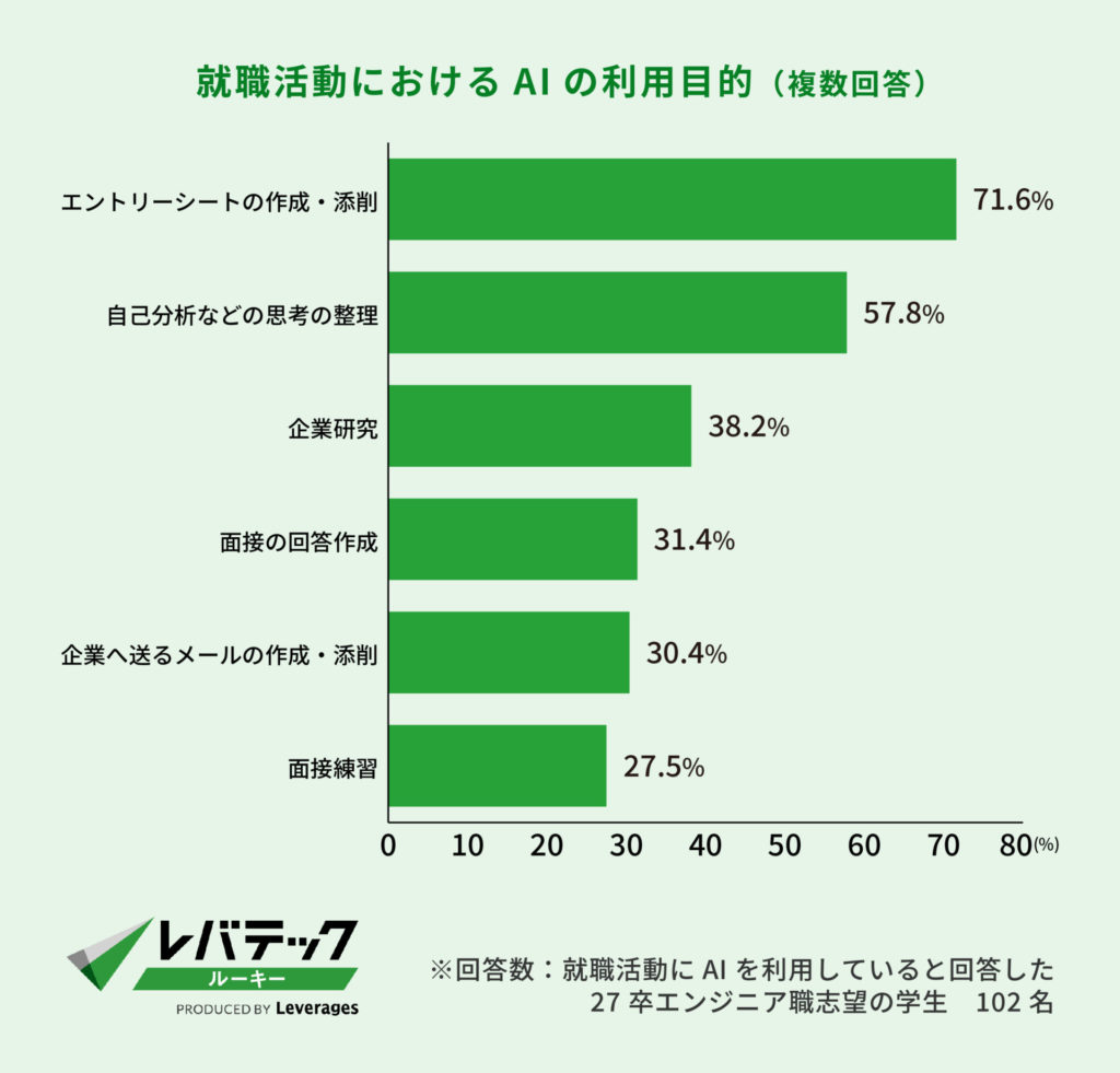 就職活動におけるAIの利用目的（複数回答）
