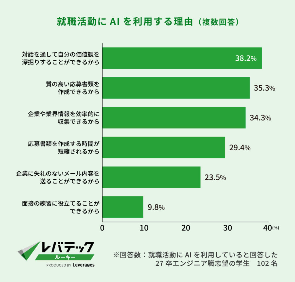 就職活動にAIを使用する理由（複数回答）