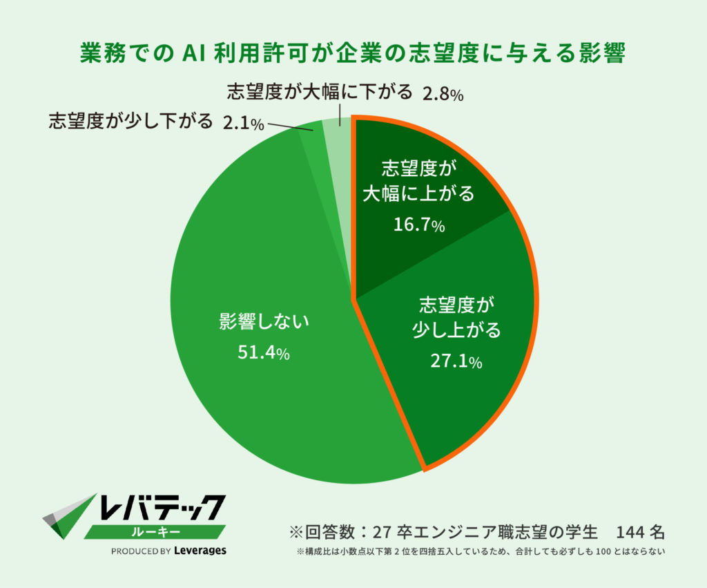 業務でのAI利用許可が企業の志望度に与える影響_円グラフ