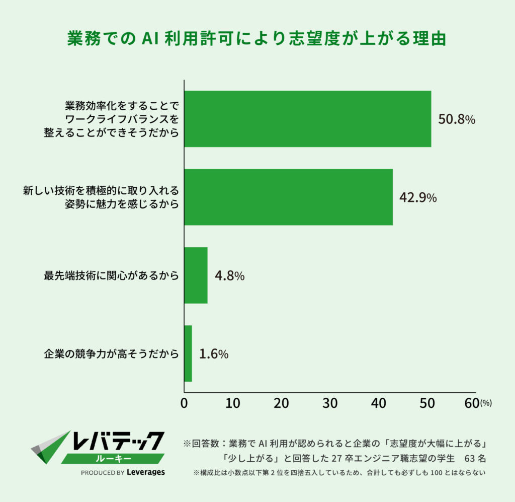 業務でのAI利用許可により志望度が上がる理由