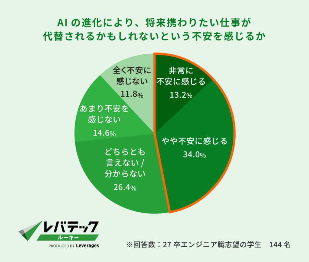 AIの進化により、将来携わりたい仕事が代替されるかもしれないという不安を感じるか