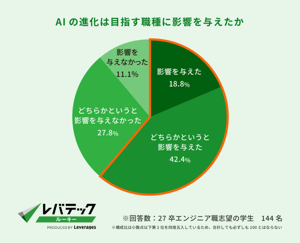 AIの進化は目指す職種に影響を与えたか
