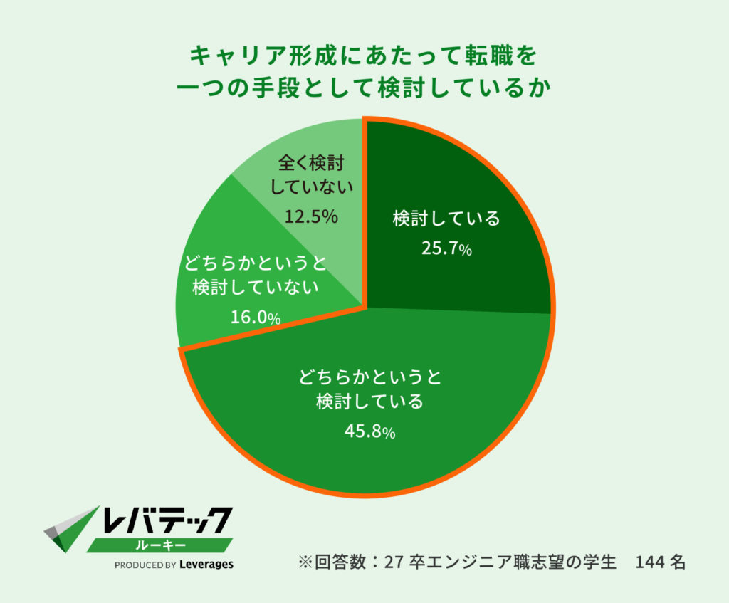 キャリア形成にあたって転職を一つの手段として検討しているか