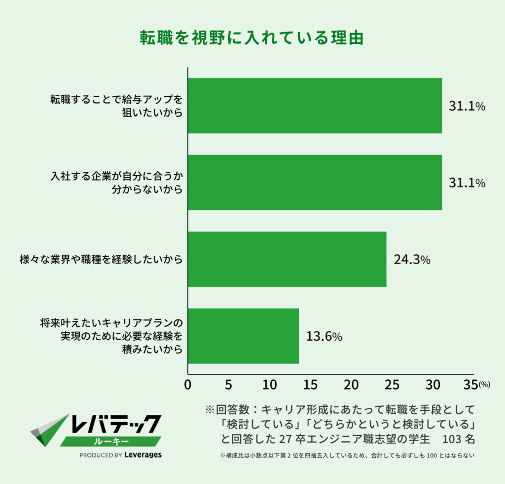 転職を視野に入れている理由
