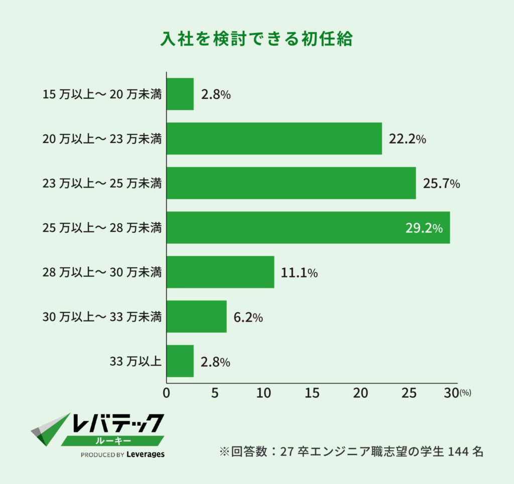 入社を検討できる初任給
