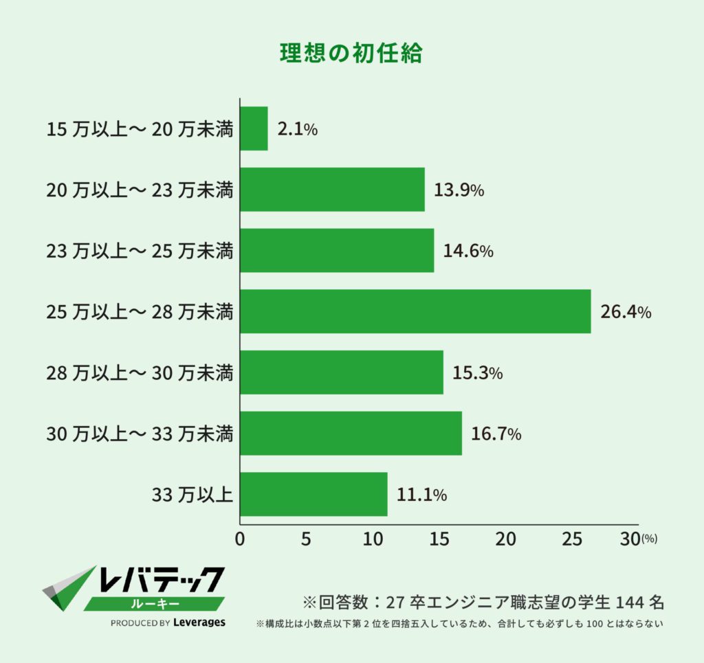 理想の初任給