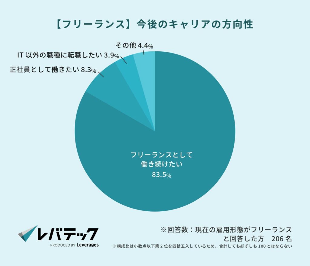 【フリーランス】今後のキャリアの方向性