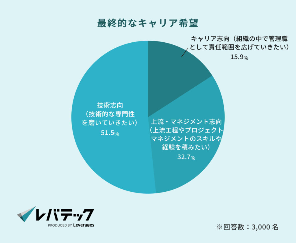 最終的なキャリア希望