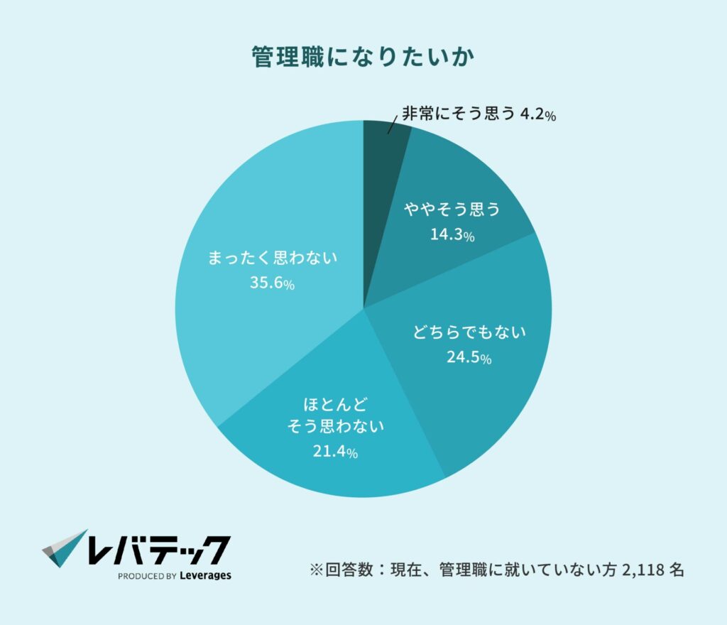 管理職になりたいか