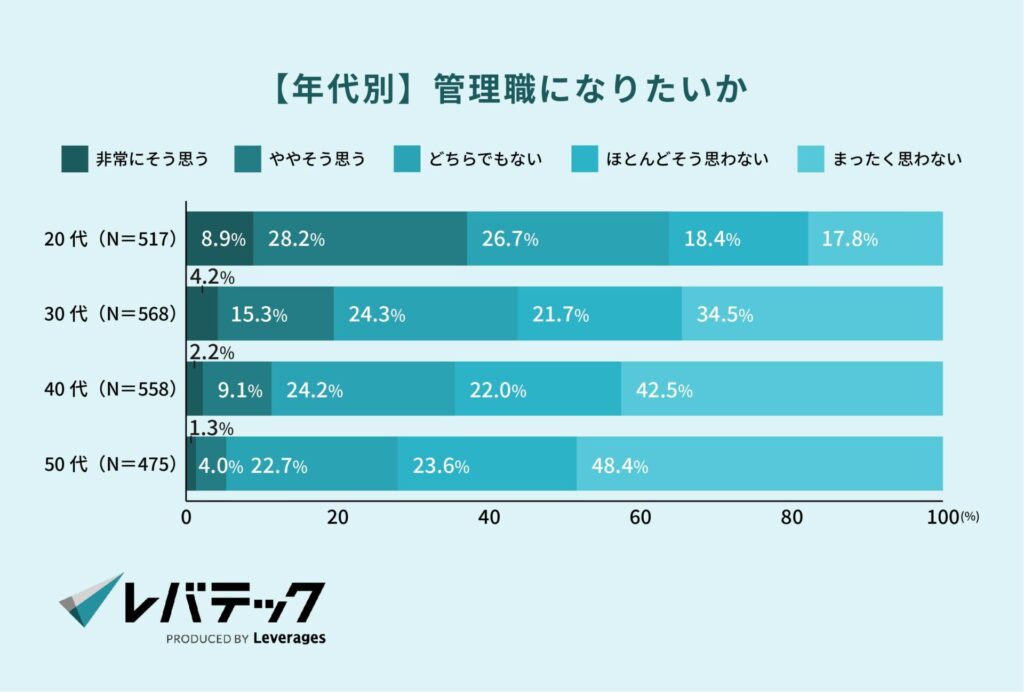 【年代別】管理職になりたいか