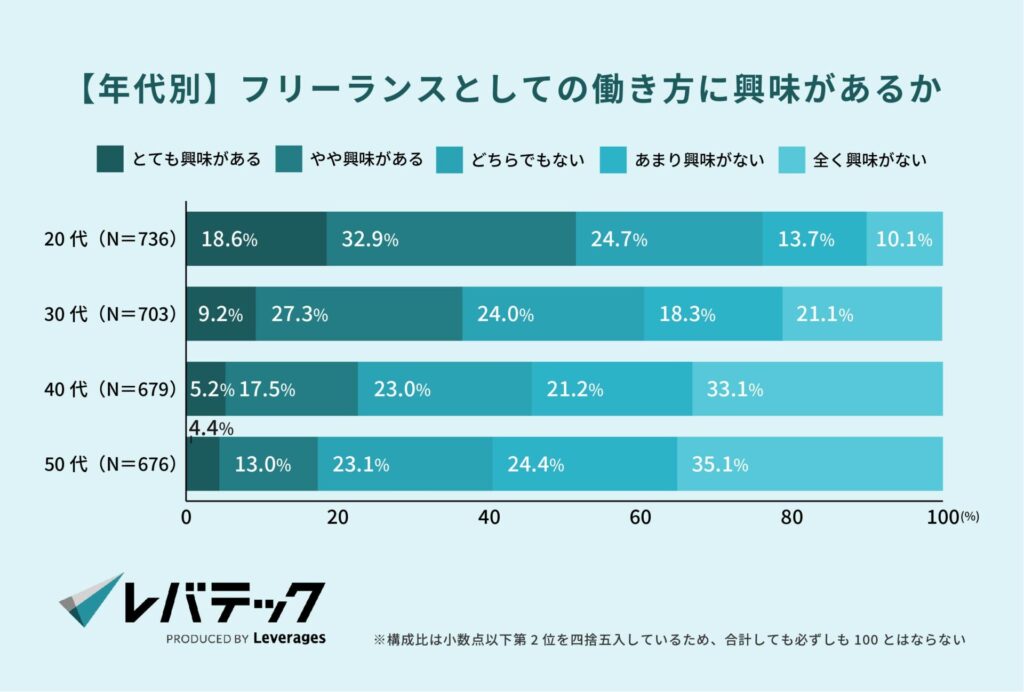 【年代別】フリーランスとしての働き方に興味があるか