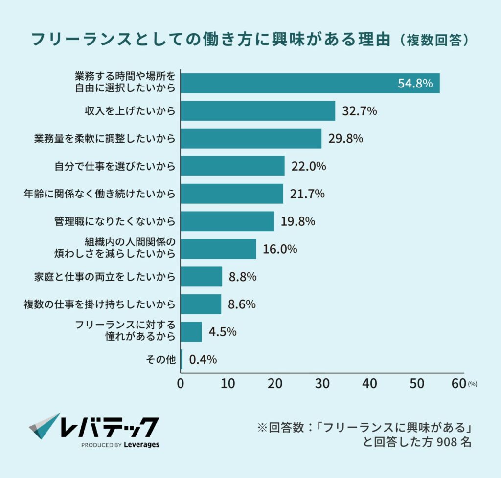 フリーランスとしての働き方に興味がある理由（複数回答）